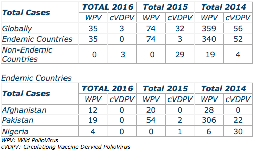 Polio Campaign Status 2016 Dec 31